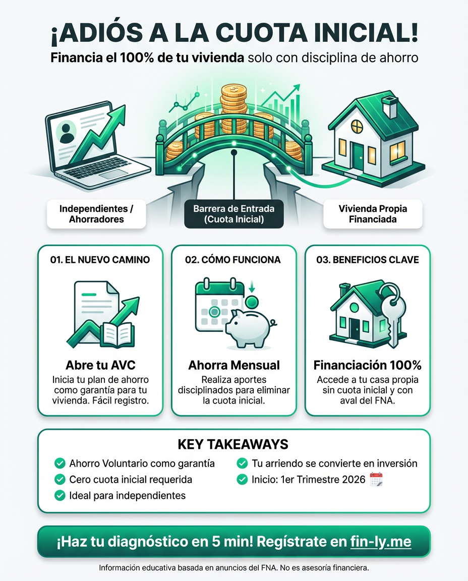 ¡Adiós a la cuota inicial! El FNA ahora te financia el 100% de tu vivienda en 2026