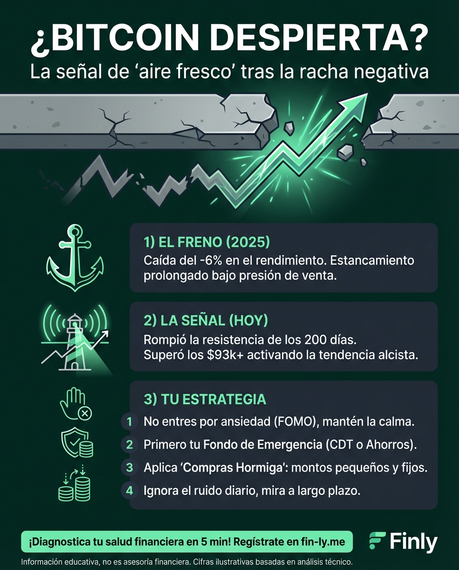 Bitcoin intenta 'resucitar': ¿Señal de alivio o trampa para tu ahorro?