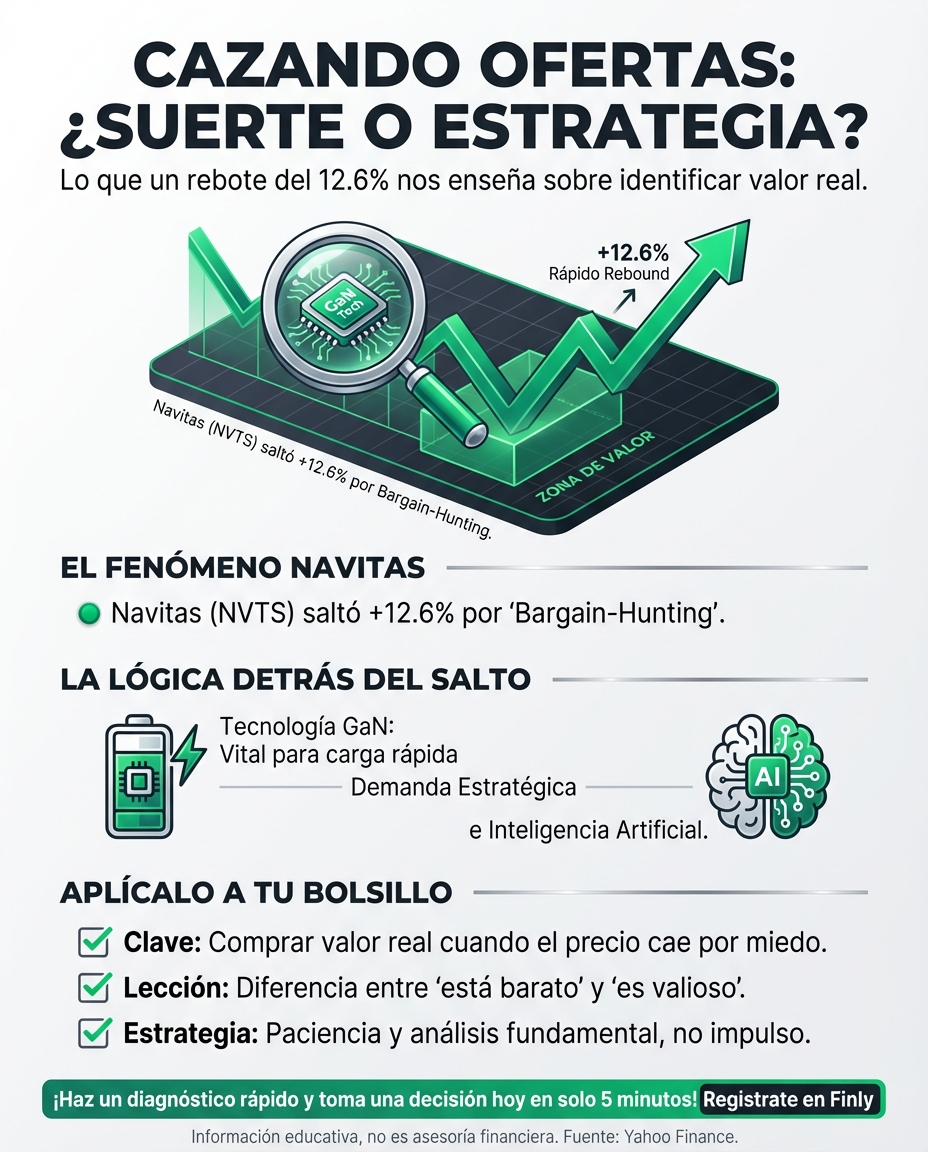 Comprar barato cuando todos tienen miedo es una técnica de expertos que hoy disparó a Navitas. Es lo mismo que sientes cuando encuentras una oferta necesaria justo cuando tu presupuesto está al límite. ¿Sabes identificar una verdadera oportunidad o solo estás gastando por impulso? 🇨🇴💰