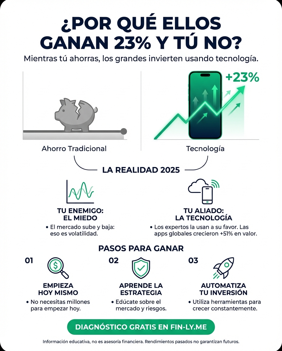 Mientras los grandes fondos ganan un 23% aprovechando la volatilidad, tú podrías estar perdiendo por miedo a los cambios del mercado. Es lo que le pasa al Ahorrador Frustrado: mira la oportunidad pasar mientras sus deudas crecen. ¿Sabes cómo usar la tecnología para que tu plata trabaje por ti? 🇨🇴💰