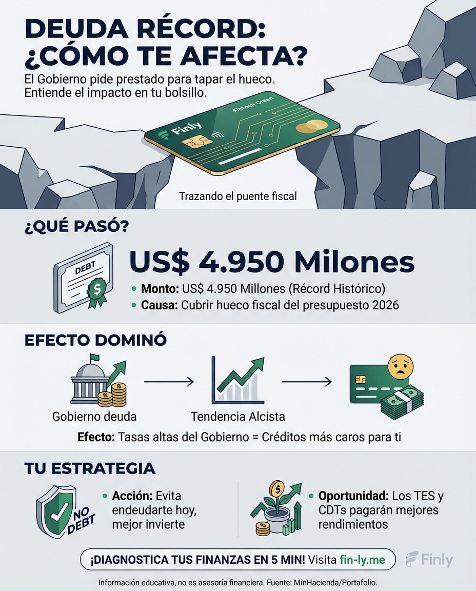 El Gobierno acaba de pedir la mayor cantidad de dinero prestado en su historia porque sus ingresos no alcanzan. Es como cuando tú pides un crédito para tapar un hueco, pero con 4.950 millones de dólares. ¿Sabes cómo estas deudas del país terminarán encareciendo tus propios préstamos? 🇨🇴💰