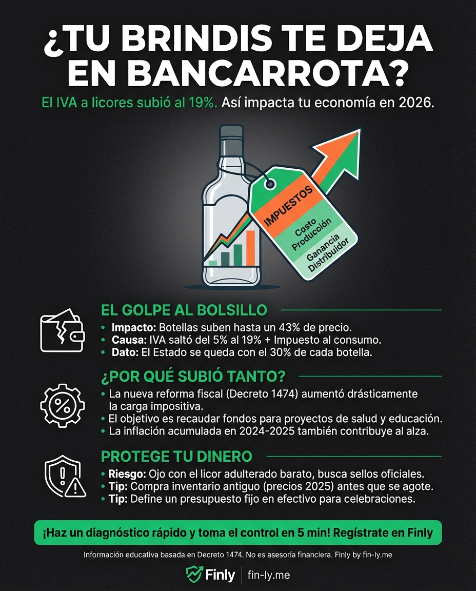 Tu próximo brindis costará casi el doble. Con el IVA saltando al 19%, botellas como el aguardiente subieron hasta un 43%, convirtiendo un gusto ocasional en un gasto que desajusta tu quincena. ¿Sacrificarás otros antojos o aprenderás a presupuestar tu ocio antes de que tu bolsillo se embriague de deudas? 🇨🇴💰