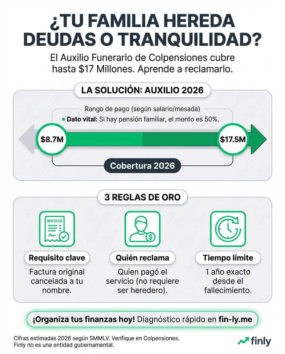 Nadie quiere pensar en gastos finales, pero que Colpensiones cubra hasta $17 millones puede salvar el bolsillo de tu familia en el peor momento. Es el alivio que el 'Adulto Presión' necesita para no heredar deudas. ¿Sabes cómo reclamar este respaldo si ya pagaste un servicio funerario? 🇨🇴💰