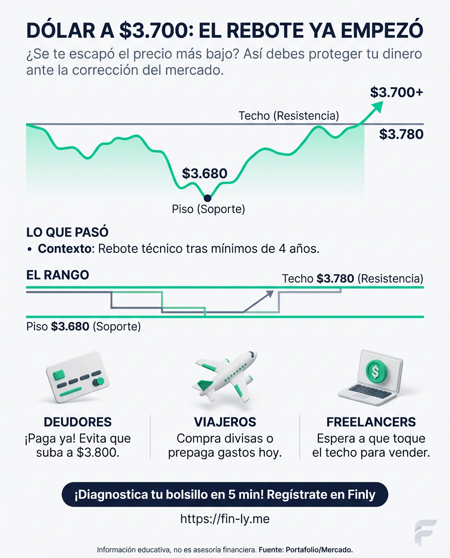 El dólar vuelve a los $3.700 y nos recuerda que los precios bajos no son eternos. Es como cuando recibes un bono pero no lo ahorras: si no aprovechaste la bajada para sanar deudas en dólares, el mercado ya empezó a cobrarte la demora. ¿Estás listo para cuando el rebote golpee tu próximo viaje o compra? 🇨🇴💰