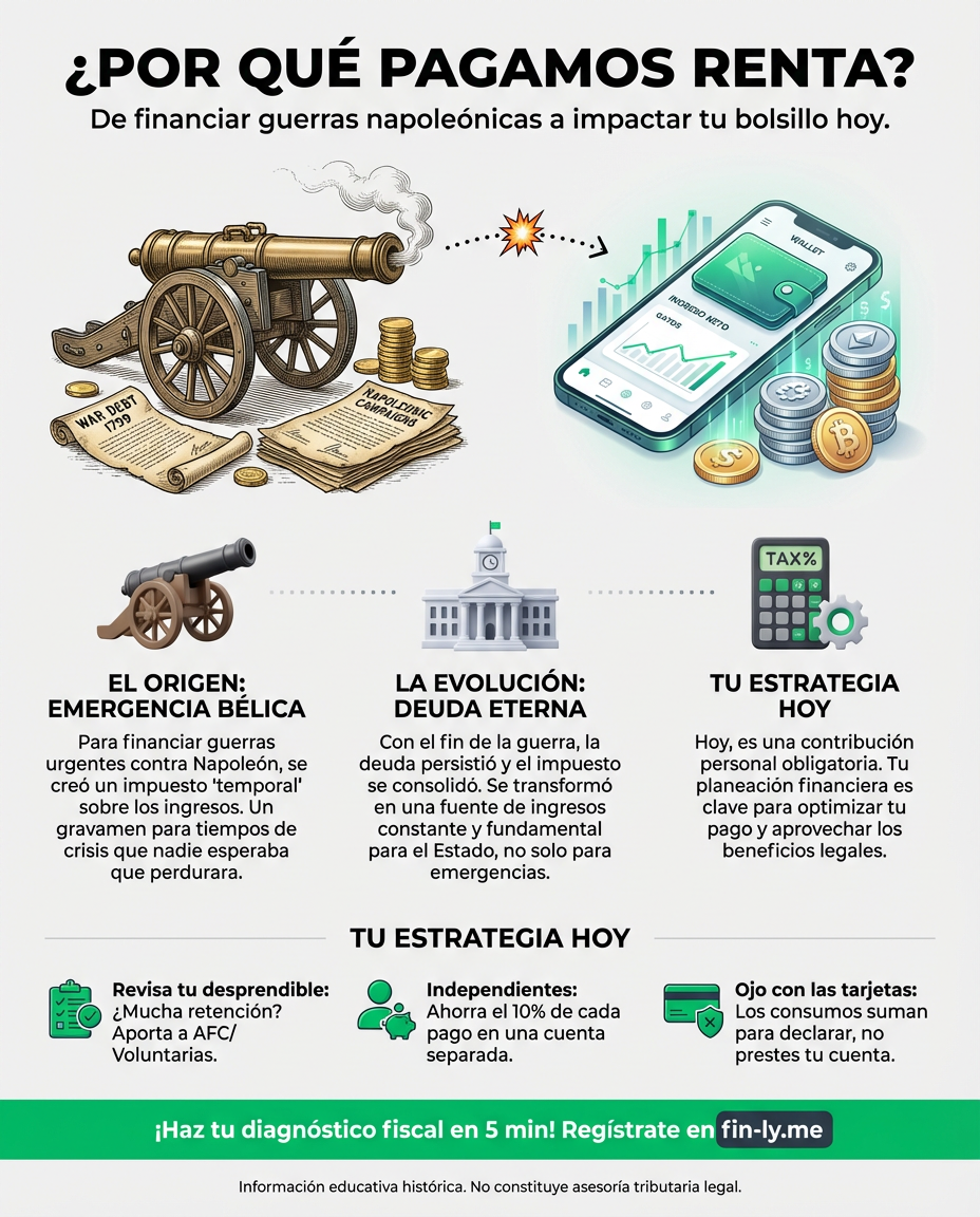 Pagar impuestos nació como una medida de emergencia para cubrir deudas ajenas, tal como te pasa cuando tus ahorros terminan tapando huecos imprevistos. ¿Alguna vez has sentido que trabajas solo para pagar cuentas? Entender la historia del recaudo es el primer paso para que tu renta deje de ser un dolor de cabeza. 💰🇨🇴