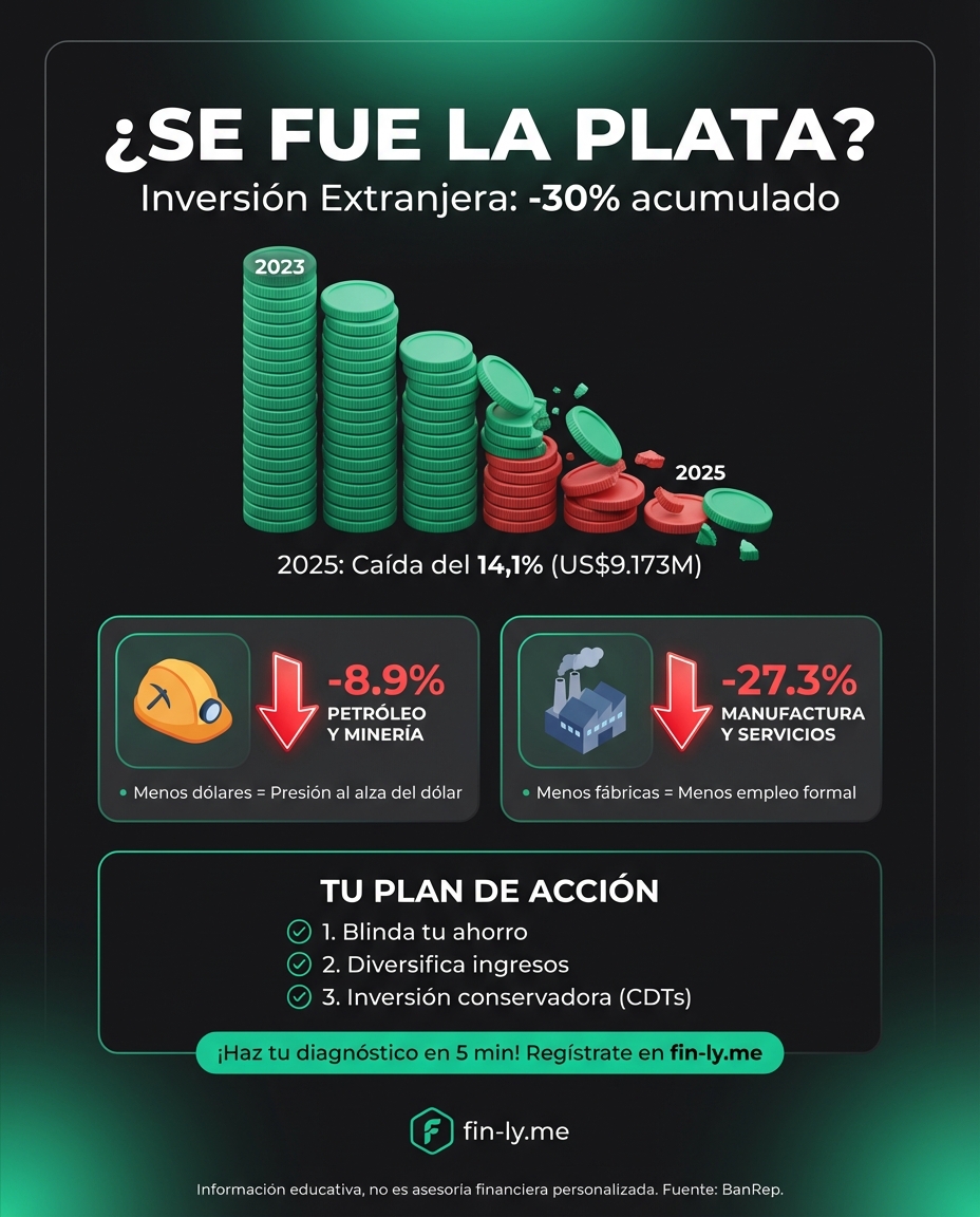 La inversión extranjera cayó un 30% en dos años, reflejando esa misma inseguridad que sientes cuando no sabes si tu sueldo alcanzará a fin de mes. Mientras los grandes capitales dudan, tu bolsillo siente el impacto en la falta de nuevas oportunidades. ¿Cómo proteger tus ahorros cuando el dinero deja de entrar al país? 🇨🇴📉