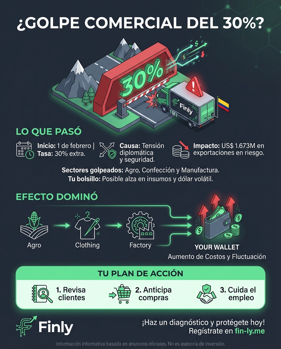 Ecuador cobrará un 30% más por lo que le vendemos, y ese sobrecosto terminará afectando el precio de lo que consumes o la estabilidad de tu empleo. Es como cuando una pelea ajena termina vaciando tu billetera. ¿Estás preparado para que tus productos favoritos suban de precio en febrero? 📉💰