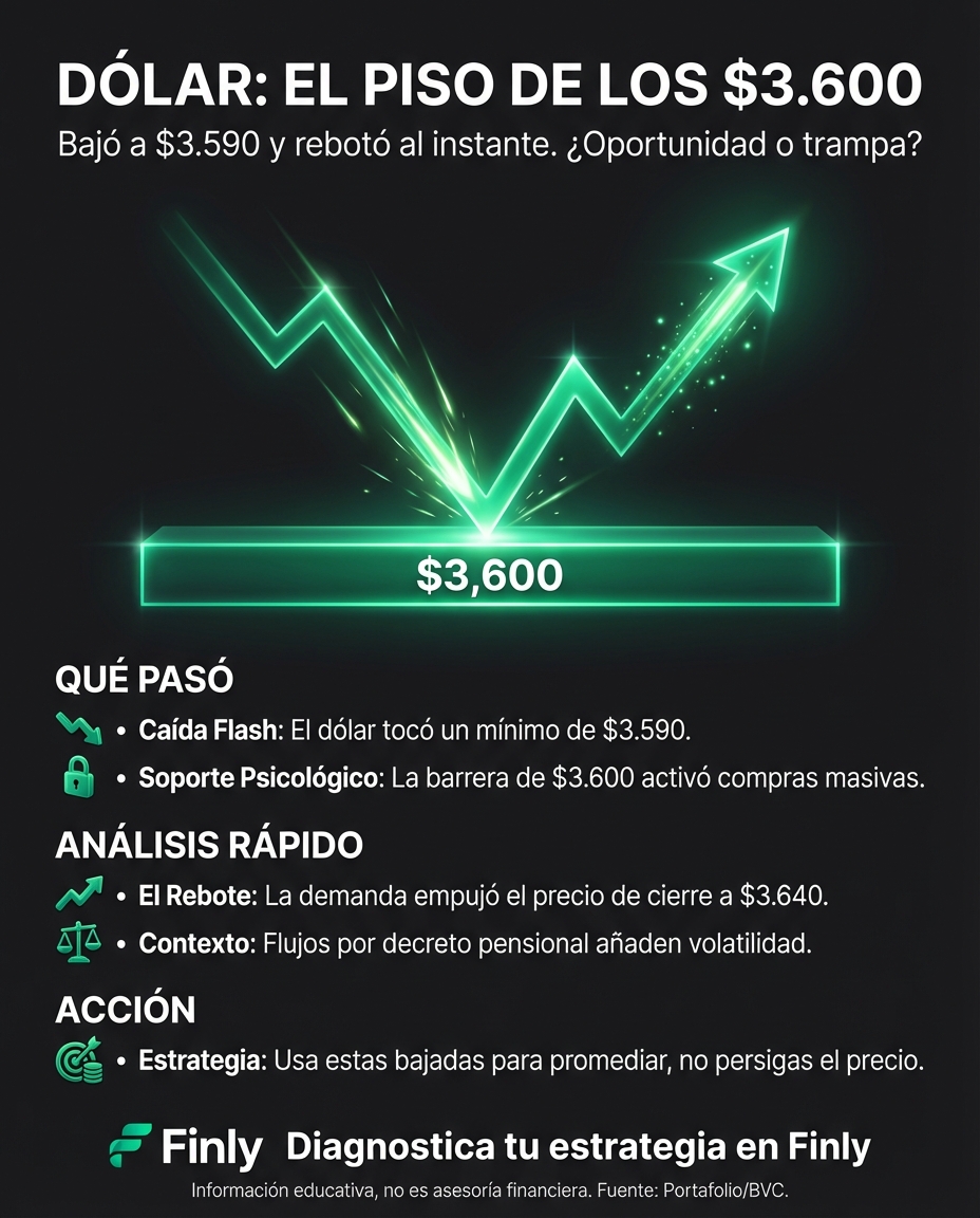 El dólar bajó de los $3.600, pero rebotó rápido porque muchos corrieron a comprar. Es como cuando ves una oferta increíble y, por dudar, terminas pagando el precio de siempre. ¿Estás listo para aprovechar estas caídas o el miedo a la volatilidad te hace comprar cuando ya es caro? 📉💰