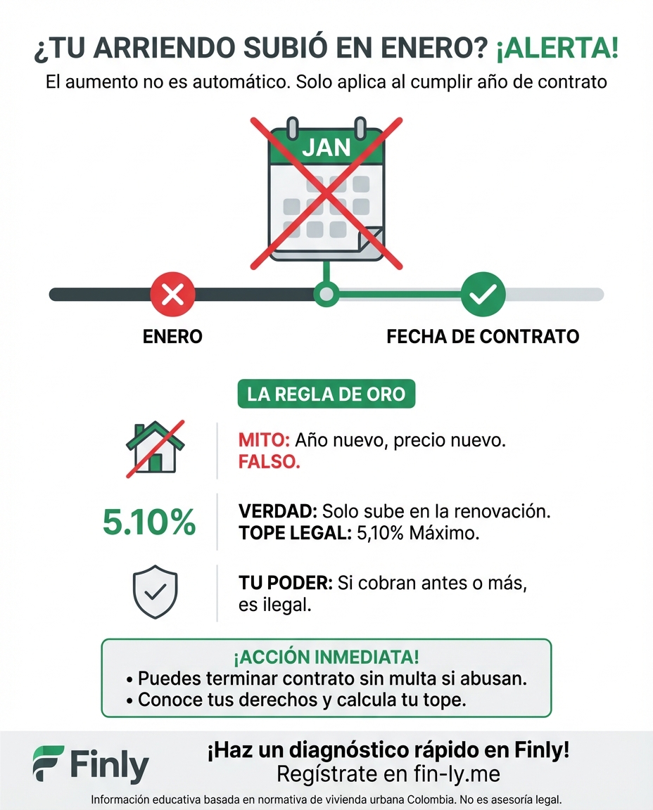 Tu arriendo no sube por decreto de año nuevo, sino cuando tu contrato cumple años. Si el dueño te cobra el aumento antes de tiempo o supera el 5,10%, está violando la ley y podrías irte sin pagar multas. ¿Sabes en qué mes exacto firmaste para que no te cobren de más? 🏠🇨🇴