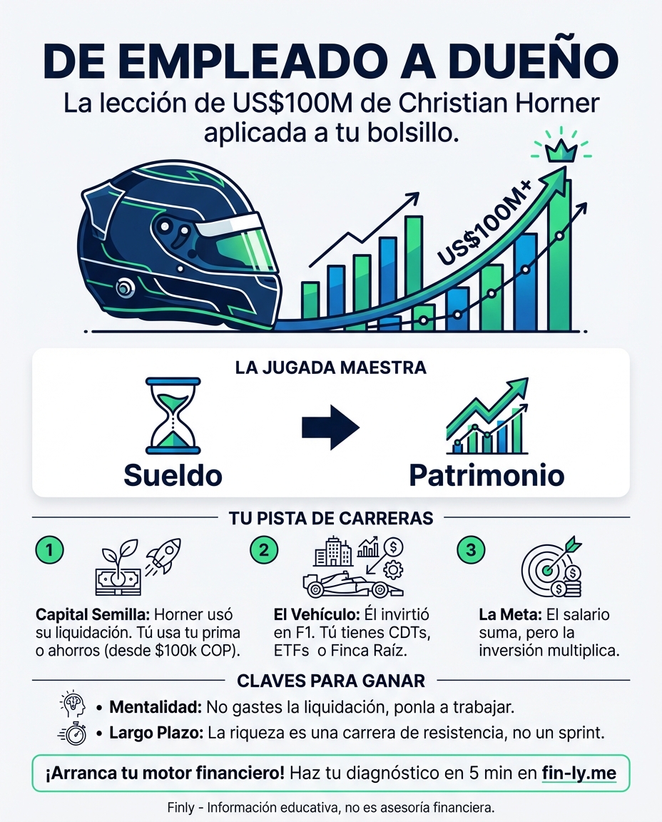 Christian Horner pasó de empleado a inversor millonario tras su salida de Red Bull. Es lo que nos pasa cuando ahorramos para dejar de trabajar para otros y empezar a construir lo propio. ¿Tienes hoy el capital necesario para aprovechar una oportunidad que multiplique tu patrimonio? 🏎️💰