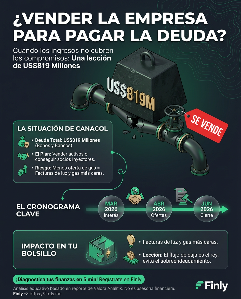 Canacol busca quién la rescate o qué vender para pagar sus millonarias deudas. Es el mismo estrés del ahorrador frustrado que debe vender su moto para no quedar mal con el banco. ¿Qué haces cuando tus ingresos no alcanzan para cubrir tus compromisos? 📉💰