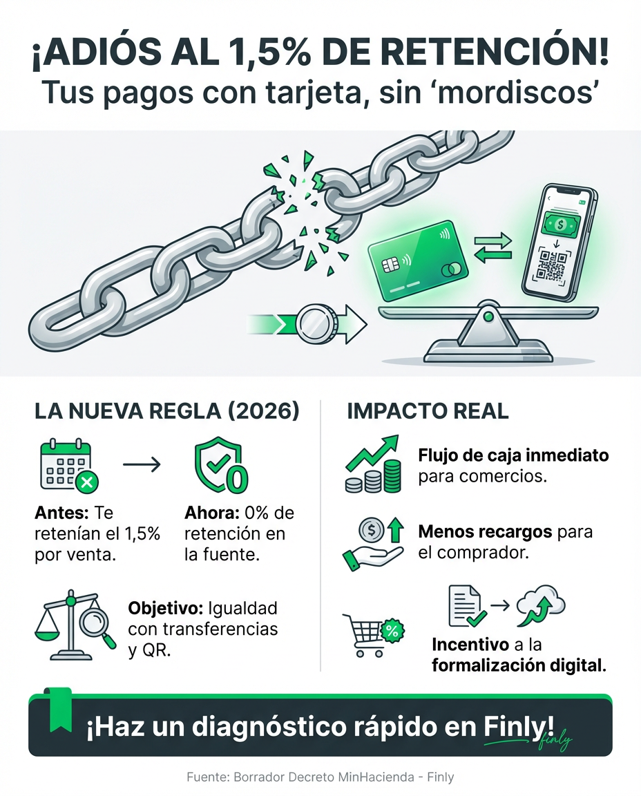 Adiós al descuento del 1,5% por pagar con plástico: el Gobierno busca que usar tu tarjeta no te cueste más que una transferencia. Como cuando te quitan una comisión injusta, esto alivia la caja de quienes venden y compran. ¿Sabes cuánto dinero estás dejando de recibir por estos 'mordiscos' invisibles? 💳🇨🇴