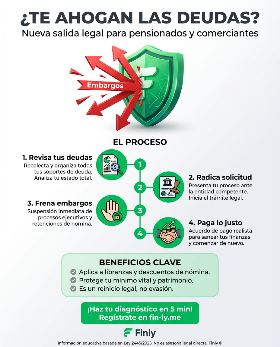Si sientes que las deudas de libranza o tu pequeño negocio te están ahogando, una nueva ley ahora te permite frenar embargos y renegociar legalmente. Es el respiro que necesitabas para dejar de trabajar solo para pagar intereses. ¿Sabes si cumples los requisitos para resetear tu bolsillo? 🇨🇴💰