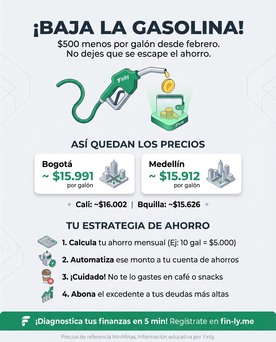 La gasolina baja $500 y tu presupuesto por fin recibe un respiro. Si sientes que el dinero no te alcanza, este pequeño alivio es la señal para ajustar tus cuentas y no dejar que ese ahorro se escape en gastos hormiga. ¿Sabes ya qué harás con esos pesos extra que te quedan en el tanque? 📉💰