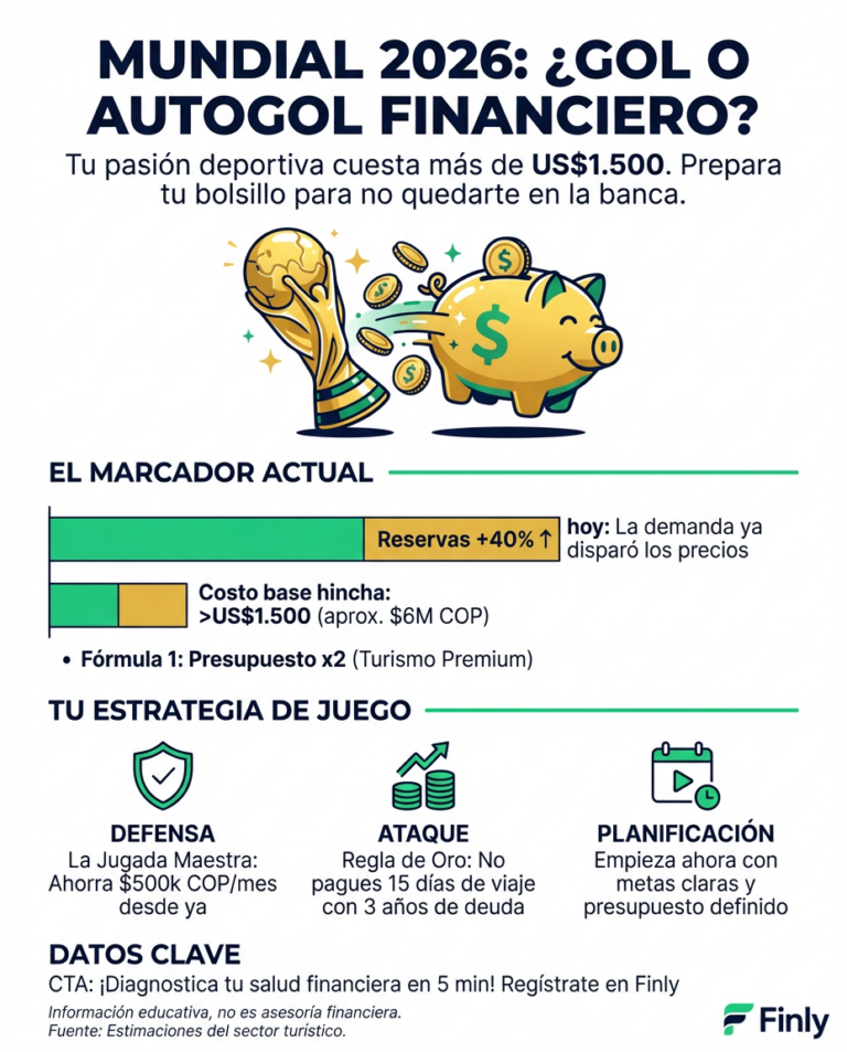 El Mundial 2026 y la F1 ya disparan reservas, pero un viaje deportivo cuesta hoy más de US$1.500. Es como ese gasto impulsivo que planeas meses antes: si no empiezas a ahorrar hoy, tu tarjeta de crédito pagará los platos rotos. ¿Está tu bolsillo listo para jugar este torneo o te quedarás en la banca? 🇨🇴💰