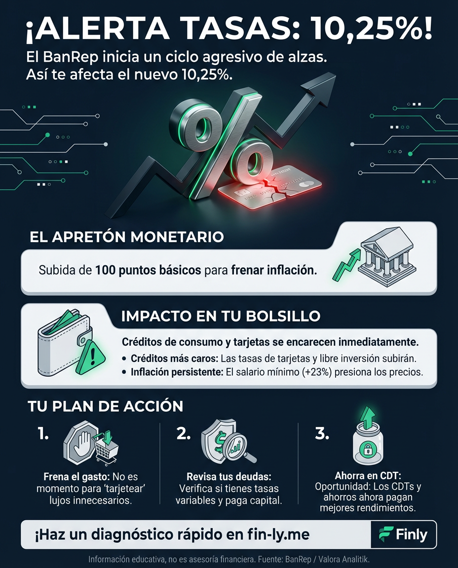 El Banco de la República subió sus tasas y advierte que vendrán más aumentos. Esto significa que tus deudas serán más caras, justo cuando el aumento del salario mínimo ya presiona los precios. ¿Estás preparado para ajustar tu presupuesto antes de que las cuotas de tus créditos se disparen? 📉💰