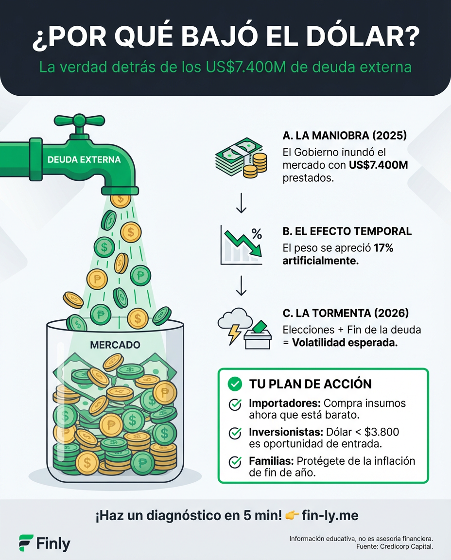 El Gobierno está inundando el mercado con dólares de deuda para estabilizar sus cuentas, manteniendo el precio bajo artificialmente. Es como cuando usas un avance de tarjeta para cubrir el mes: se siente bien hoy, pero la volatilidad electoral viene en camino. ¿Estás listo para cuando el dólar deje de estar barato? 🇨🇴💰
