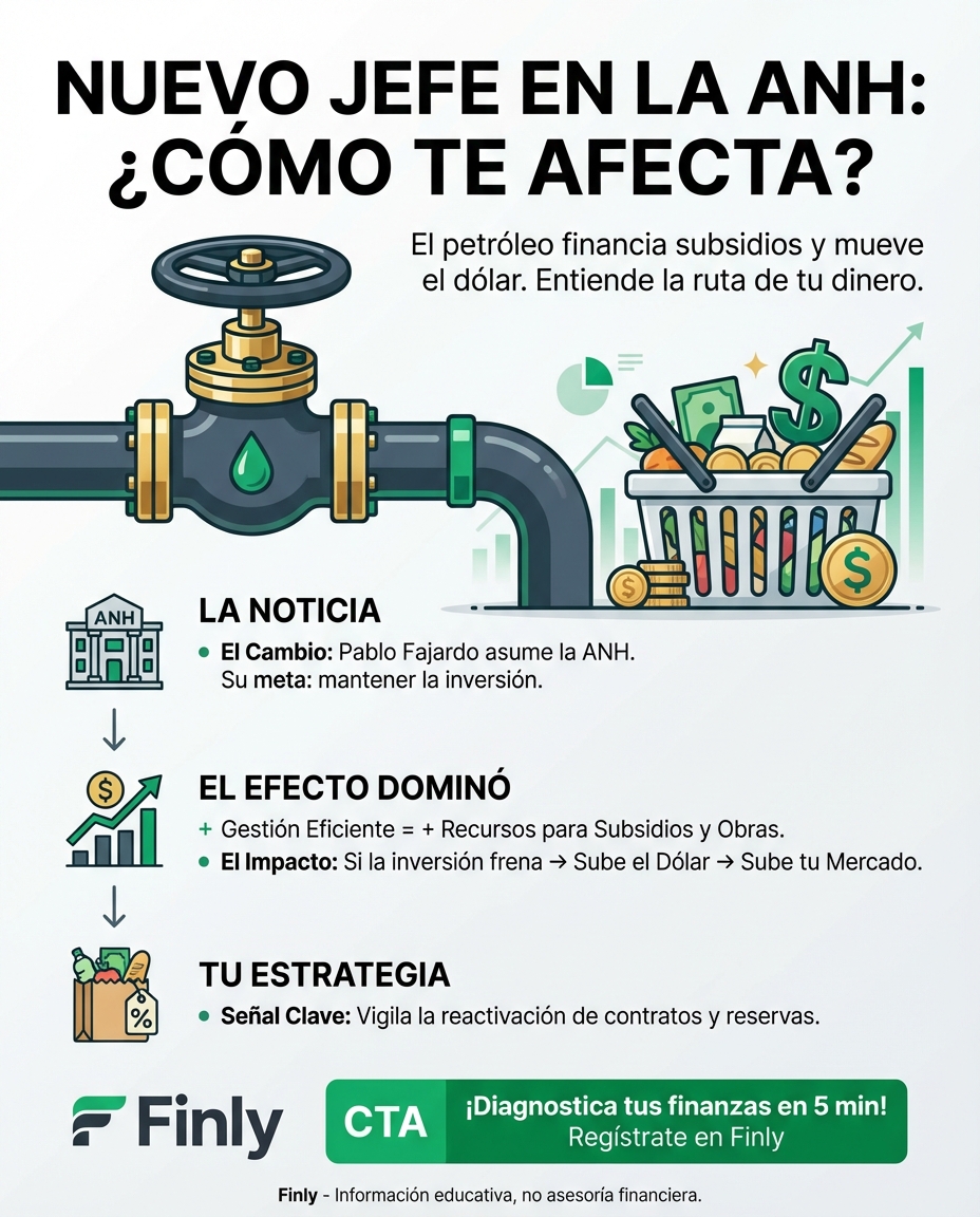 El relevo en la ANH marca el rumbo del petróleo en Colombia, fuente clave de los subsidios que alivian tu bolsillo. Si la energía sube, tu mercado también. ¿Sabes cómo proteger tu presupuesto ante los cambios en el sector que mueve la economía del país? 🇨🇴💰