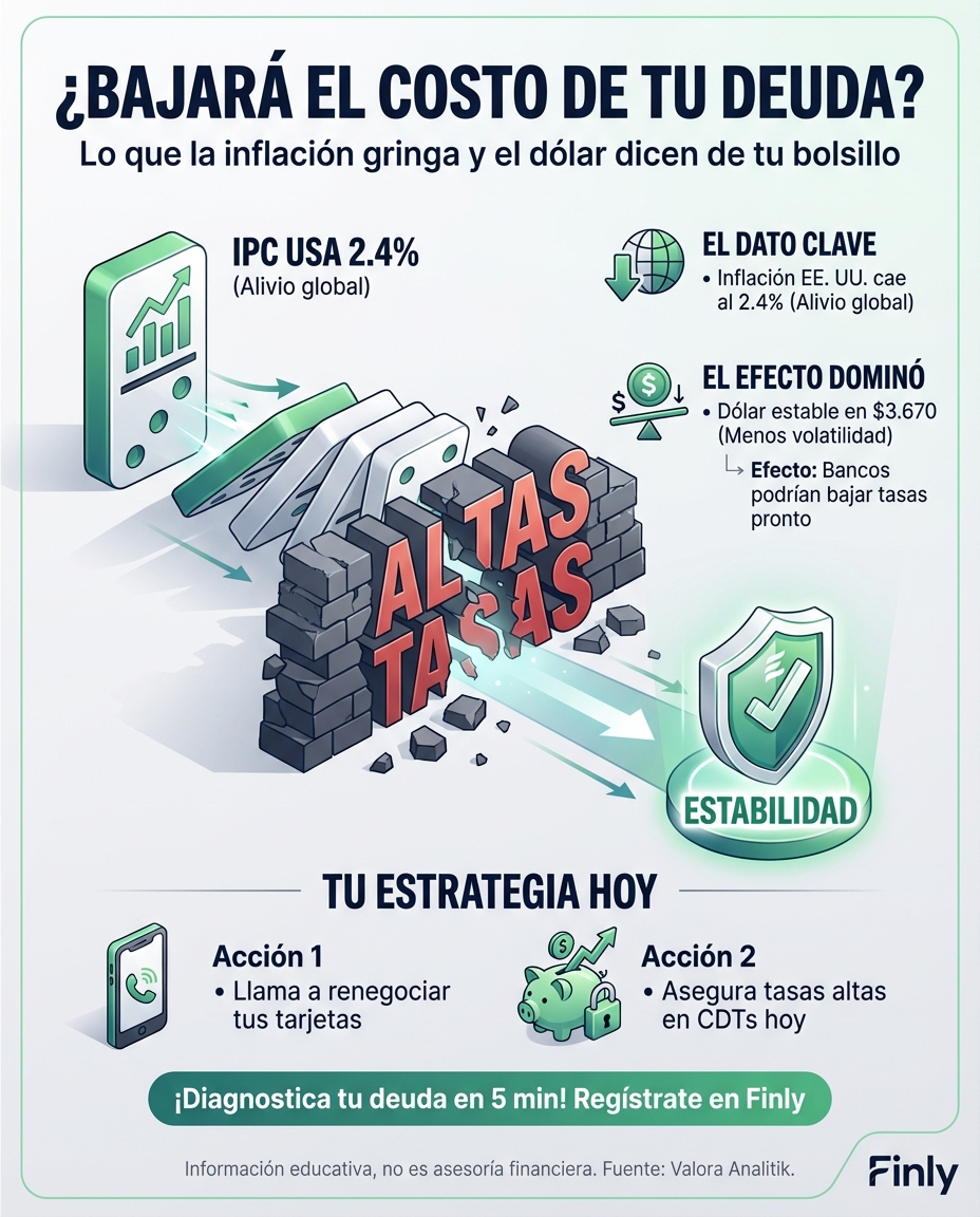 Aunque el dólar subió un poco, la inflación en EE. UU. bajó y esto podría aliviar tus deudas pronto. Es como cuando el recibo de la luz sube, pero sabes que el próximo mes vendrá más barato. ¿Estás listo para renegociar tus tasas si los intereses empiezan a caer? 📉💰