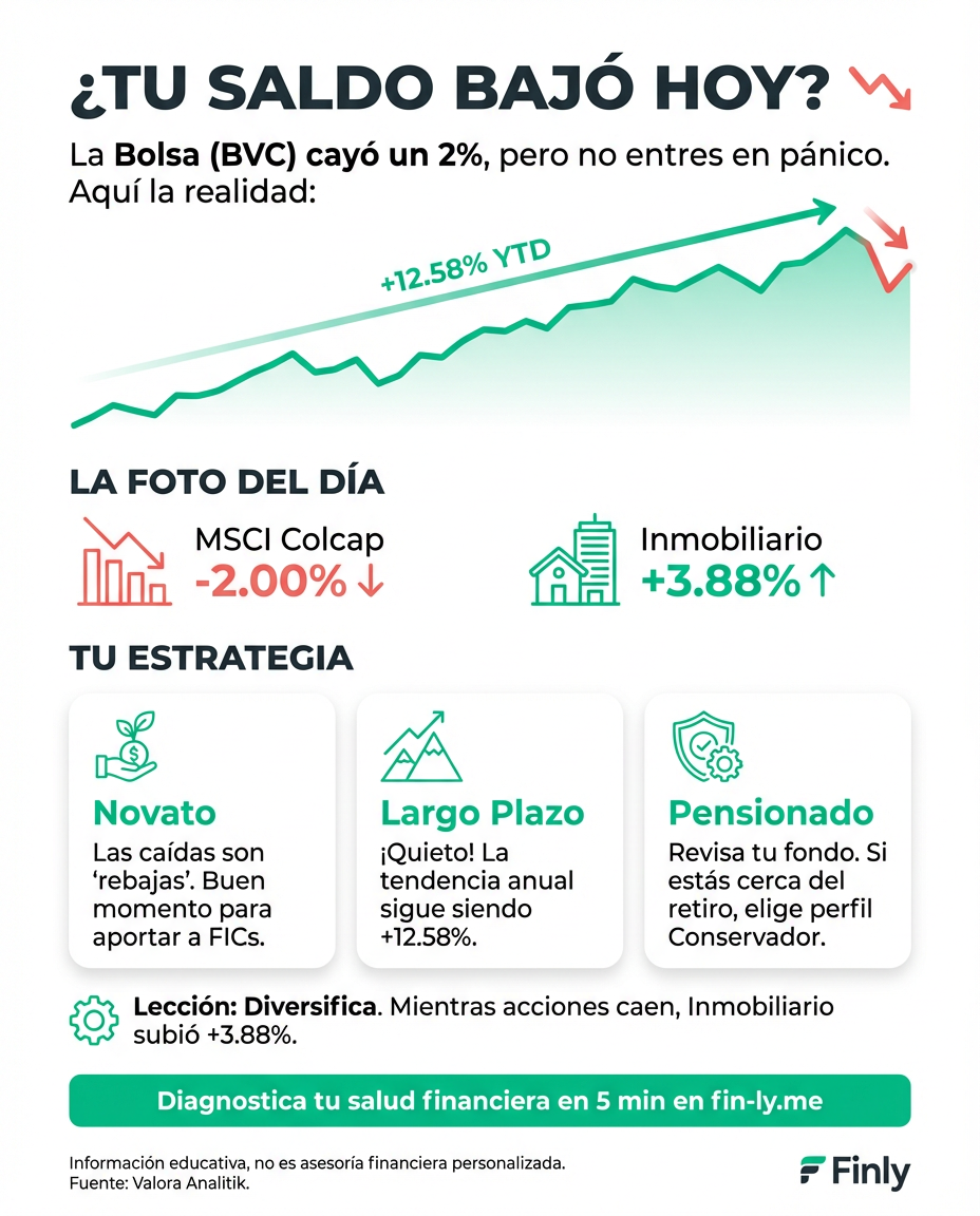 Las acciones en Colombia caen y es como ver tu presupuesto reducirse sin previo aviso. Cuando las empresas grandes pierden valor, tu estabilidad indirecta también se tambalea. ¿Sabes cómo proteger tus ahorros cuando el mercado decide ir en contra de tus planes? 📉🇨🇴