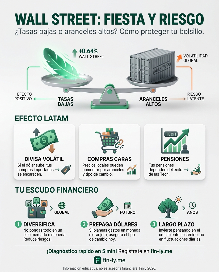 Wall Street sube esperando que bajen los intereses, pero la incertidumbre de los aranceles te recuerda que lo externo siempre golpea tu plan. Es como cuando esperas un aumento pero el dólar encarece tu mercado. ¿Estás listo para proteger tu bolsillo ante los cambios que vienen de afuera? 🇨🇴📈