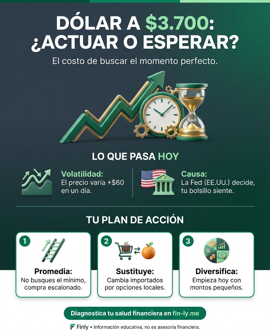 El dólar vuelve a subir y ya toca los $3.700, recordándote que lo que hoy dejas pasar, mañana te costará más. Es el espejo del ahorrador que espera el momento 'perfecto' mientras su poder de compra se escapa. ¿Vas a seguir viendo cómo sube el precio de tus metas o vas a asegurar tu futuro hoy? 💰🇨🇴