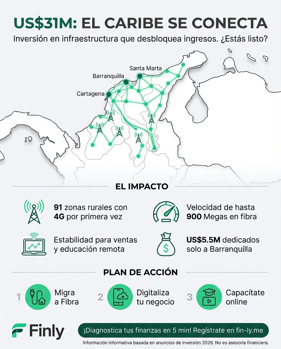 Claro invertirá US$31 millones en el Caribe para llevar 4G y fibra óptica a zonas olvidadas. Es como cuando mejoras tu conexión para trabajar mejor: una inversión hoy que desbloquea ingresos mañana. ¿Estás aprovechando la tecnología para multiplicar tu productividad o solo para ver redes? 🇨🇴💰