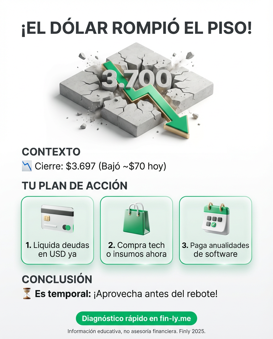El dólar bajó de los $3.700 y es ese respiro que necesitabas para tus deudas o compras pendientes. Si sientes que el dinero no alcanza, esta caída es tu oportunidad de ahorrar antes de que el petróleo rebote. ¿Vas a aprovechar el descuento o esperarás a que suba otra vez? 📉💰