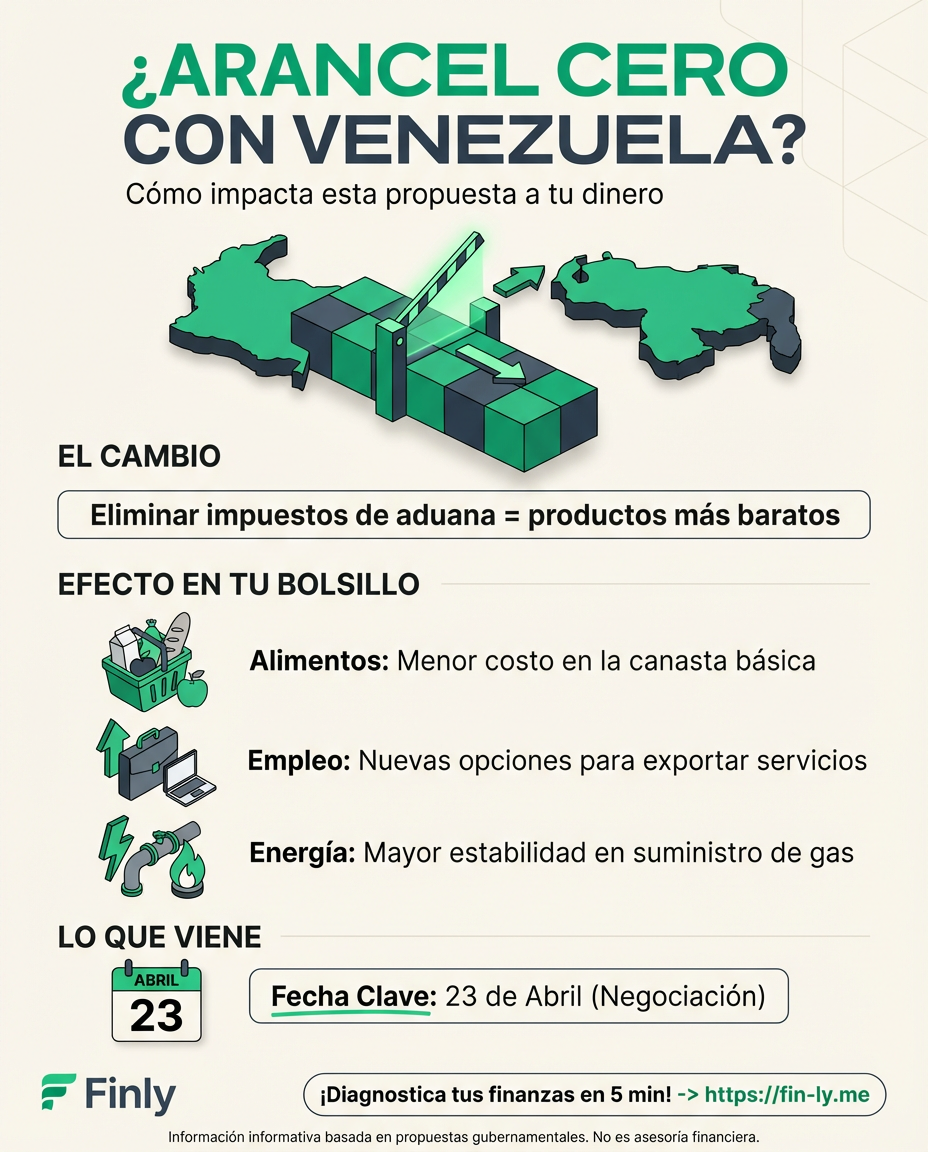 Imagina que las fronteras de tu presupuesto se abrieran para comprar más barato sin pagar impuestos extra. Petro propone arancel cero con Venezuela, un cambio que impactaría el costo de lo que consumes a diario. ¿Podría este puente comercial aliviar tu bolsillo o es solo otra promesa lejana? 🇨🇴💰