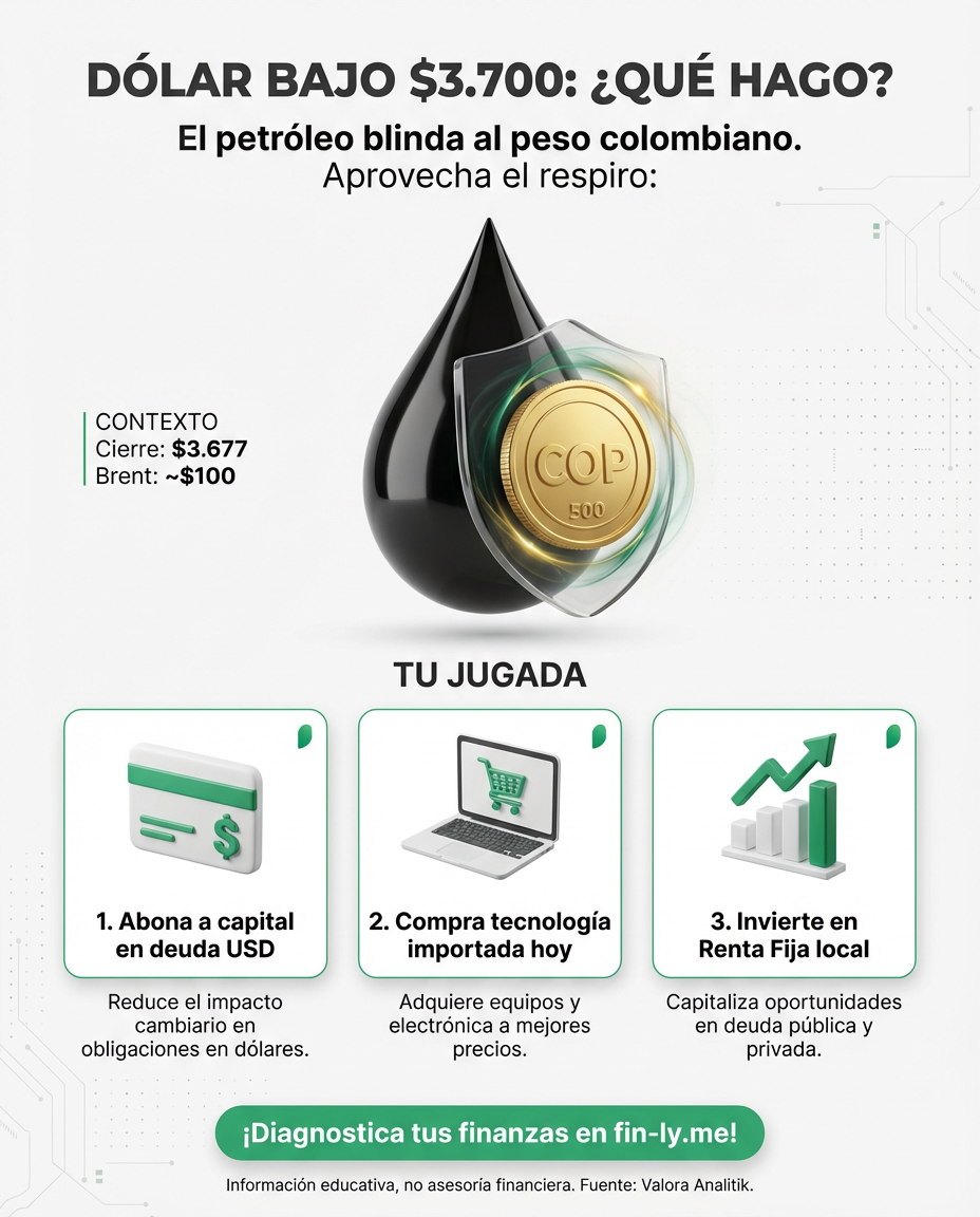 El dólar bajó de los $3.700 gracias al petróleo, dándote un respiro si tienes deudas en moneda extranjera. Es como cuando el recibo llega más barato de lo esperado: una oportunidad para abonar a capital y no solo a intereses. ¿Vas a gastar ese 'ahorro' o lo usarás para blindar tu bolsillo? 📉💰