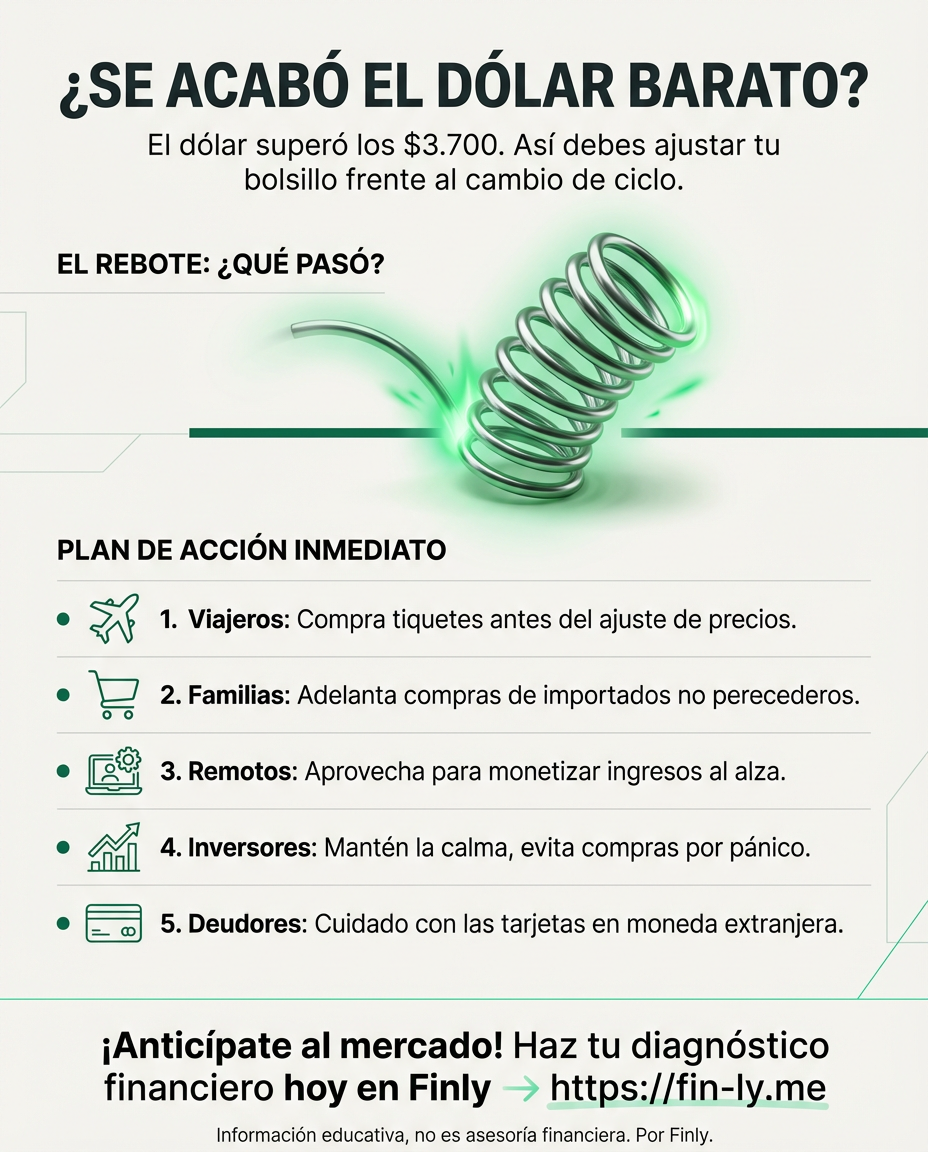 El dólar despertó y superó los $3.700, recordándonos que la calma en los precios nunca es permanente. Si tu presupuesto dependía de un dólar barato, este 'rebote' es la señal para ajustar tus gastos antes de que las deudas se encarezcan. ¿Estás preparado para cuando el ciclo cambie? 📈💰